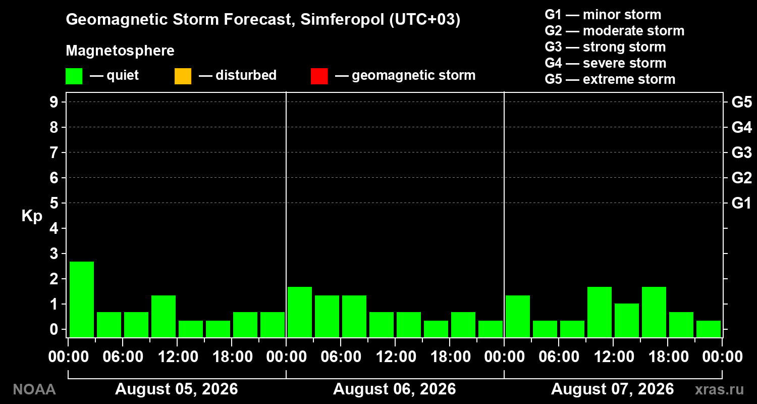 Geomagnetic index Kp forecast for three days