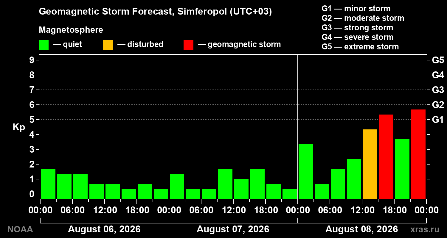 Geomagnetic index Kp forecast for three days