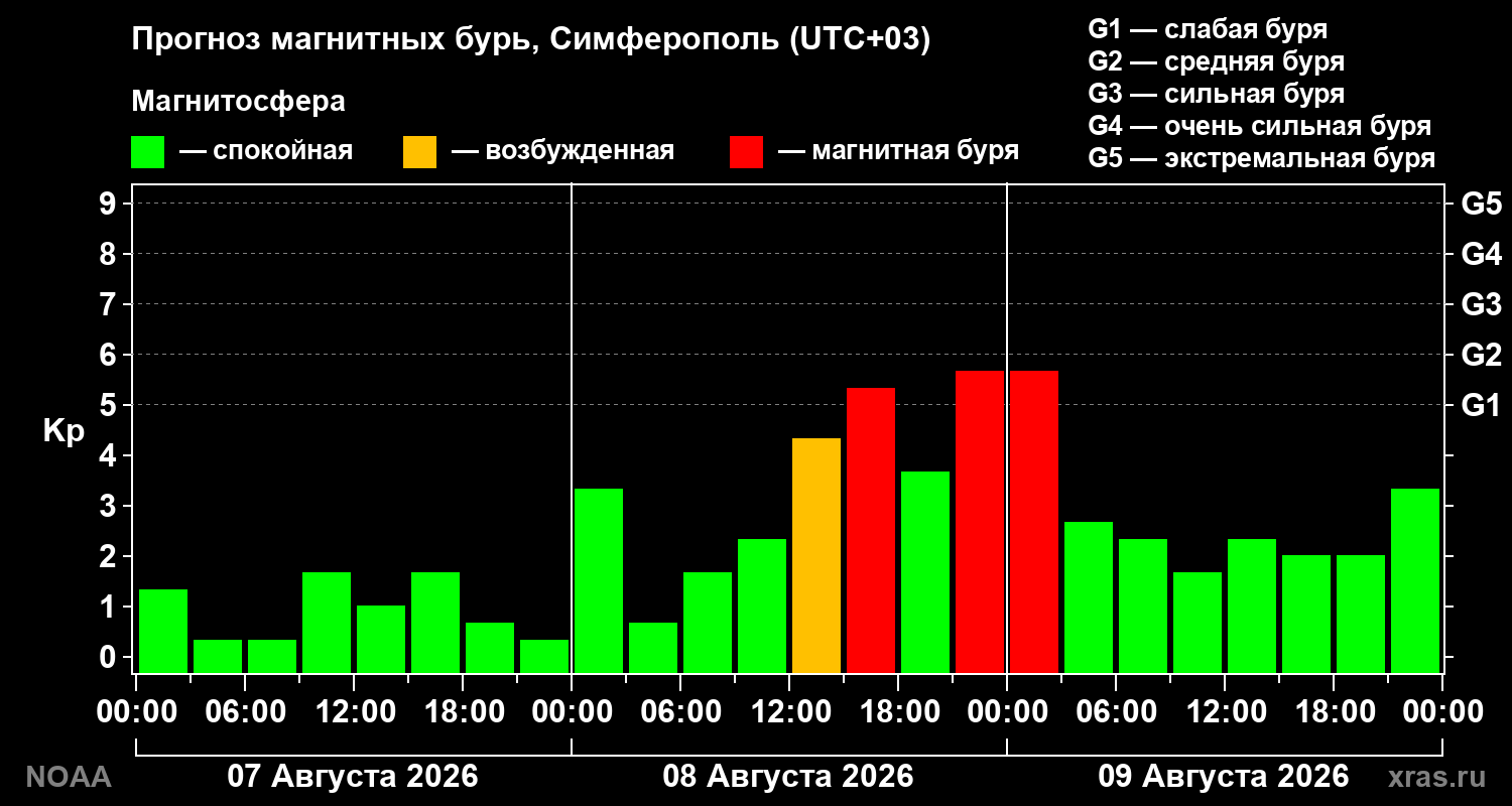 Прогноз геомагнитного индекса Kp на трое суток