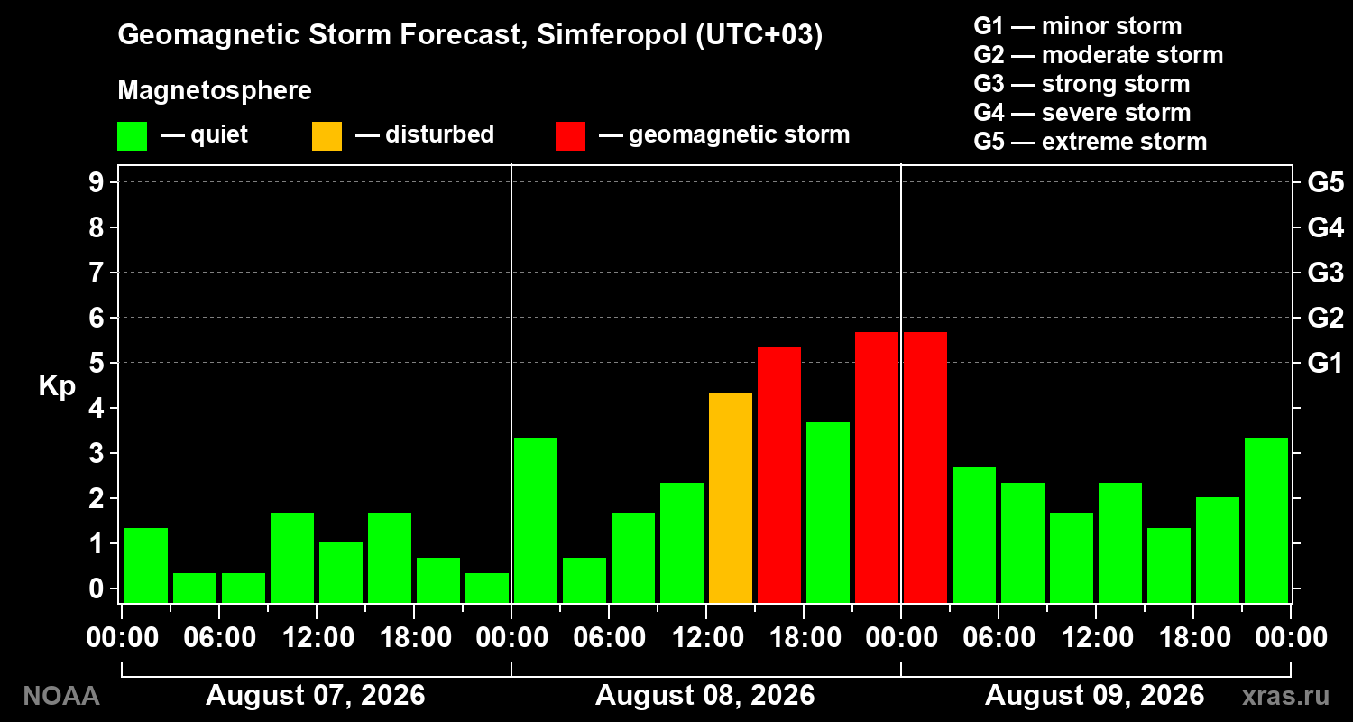 Geomagnetic index Kp forecast for three days