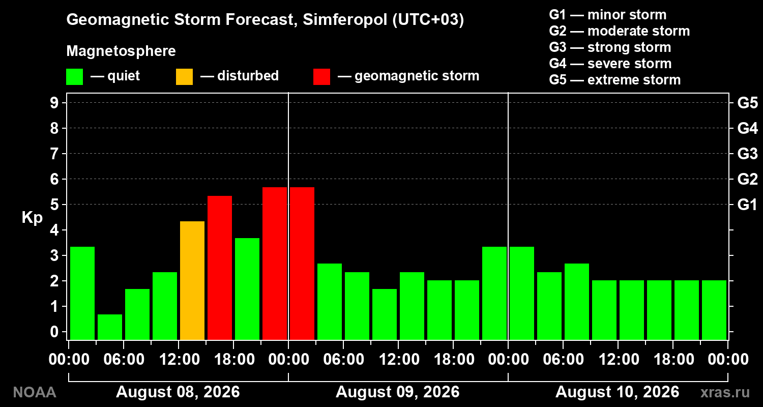Geomagnetic index Kp forecast for three days