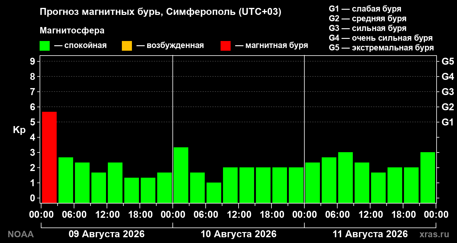 Прогноз геомагнитного индекса Kp на трое суток