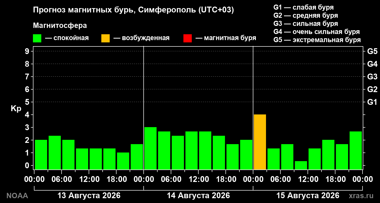Прогноз геомагнитного индекса Kp на трое суток