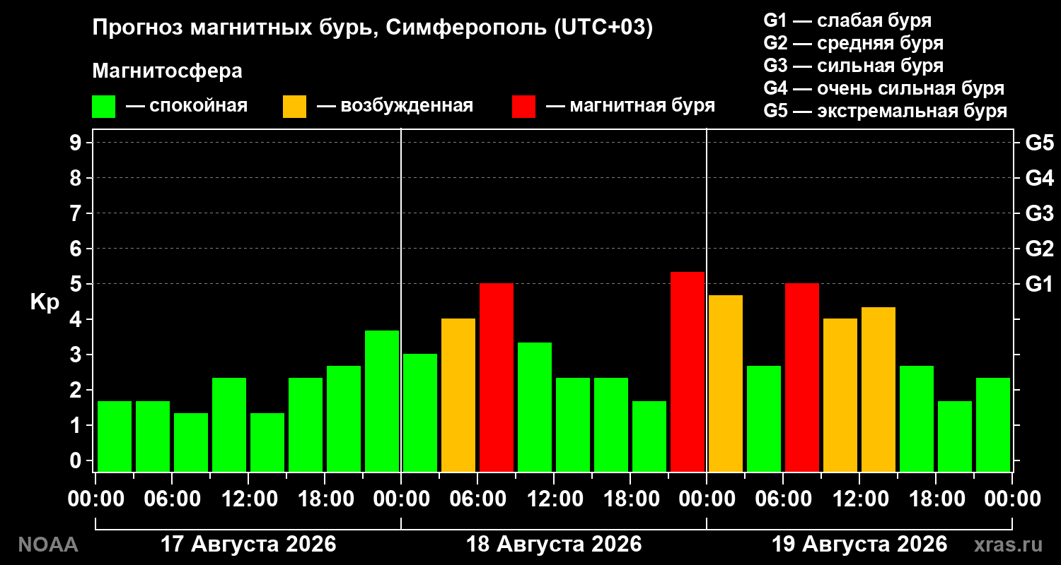 Прогноз геомагнитного индекса Kp на трое суток