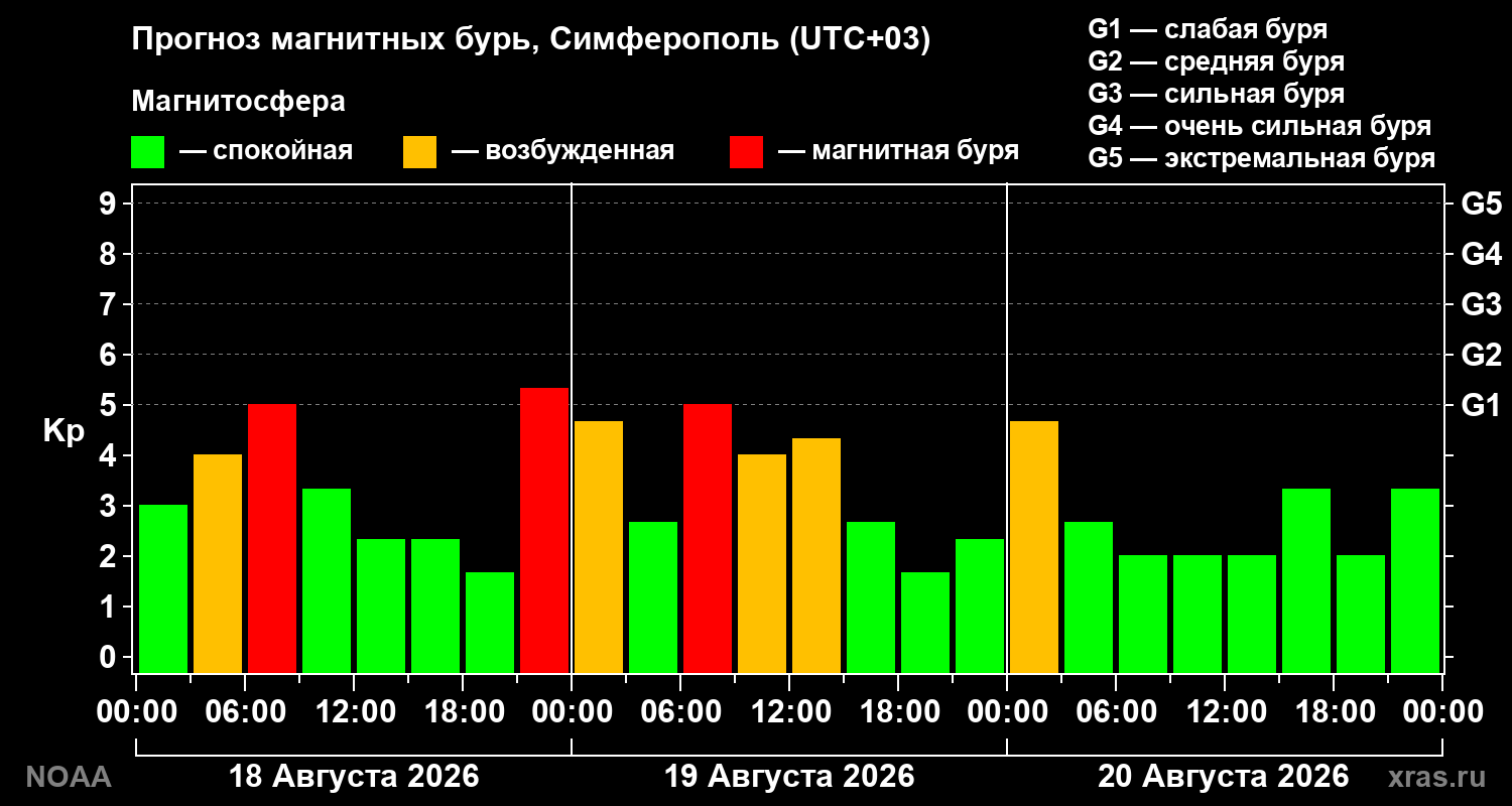 Прогноз геомагнитного индекса Kp на трое суток