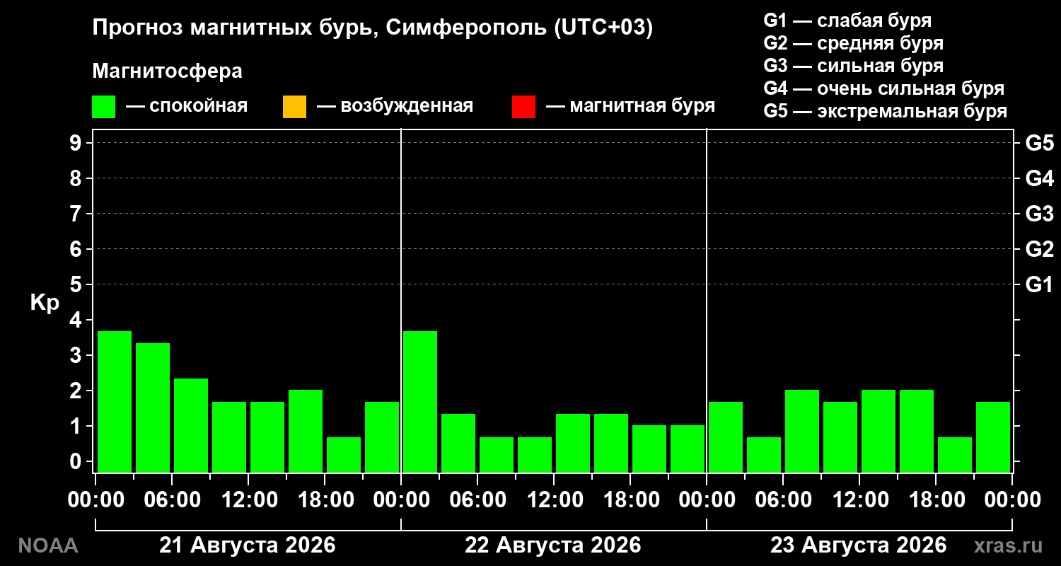 Прогноз геомагнитного индекса Kp на трое суток