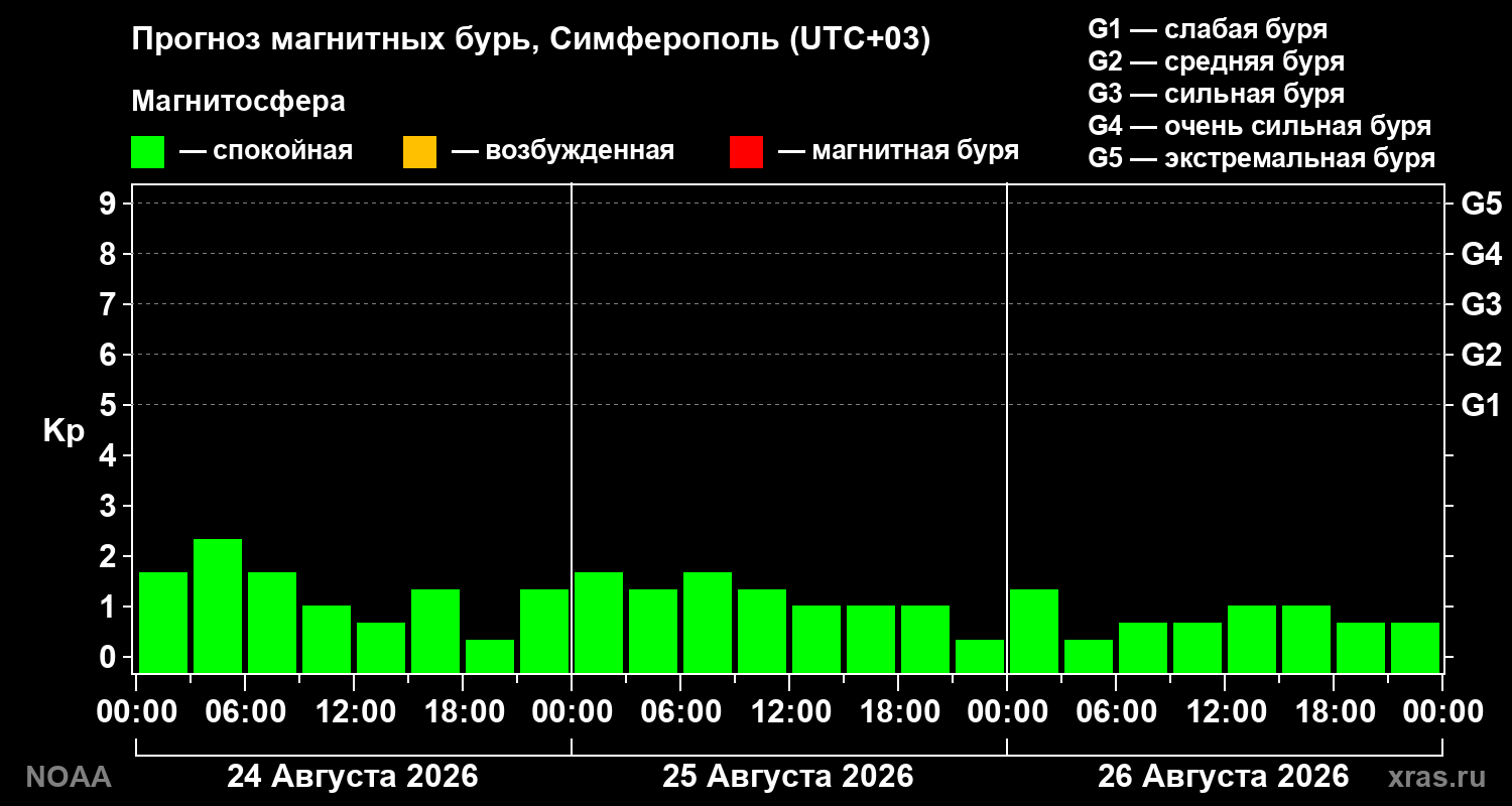 Прогноз геомагнитного индекса Kp на трое суток