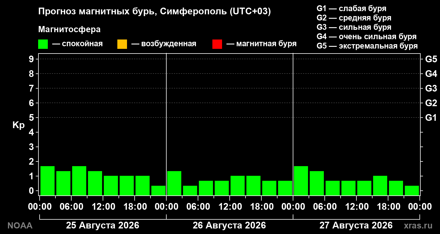 Прогноз геомагнитного индекса Kp на трое суток