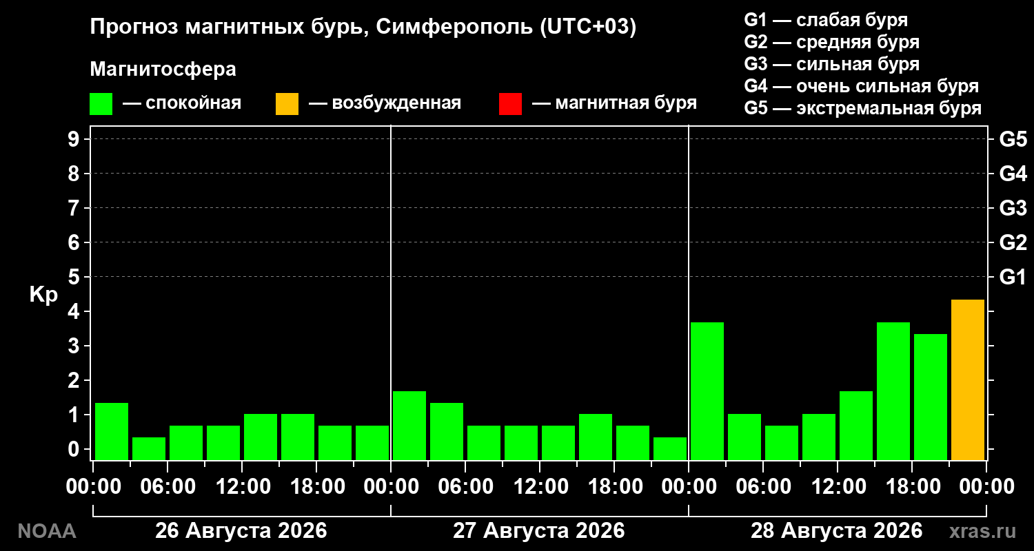 Прогноз геомагнитного индекса Kp на трое суток