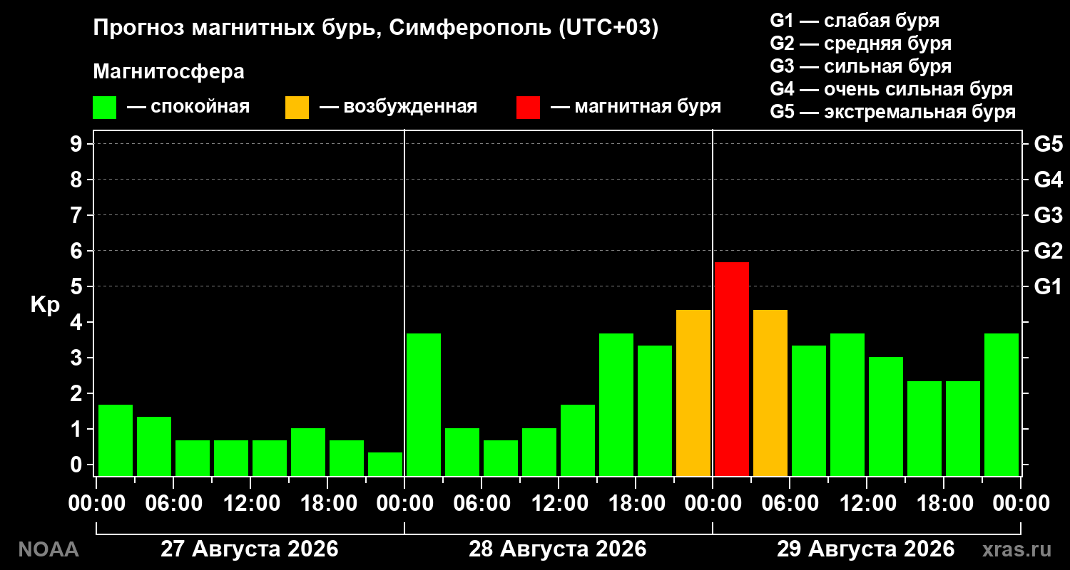 Прогноз геомагнитного индекса Kp на трое суток