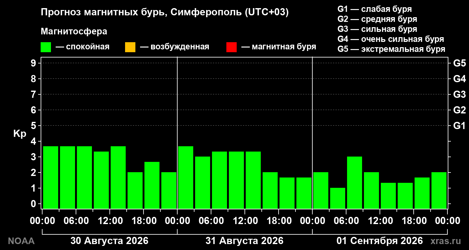 Прогноз геомагнитного индекса Kp на трое суток
