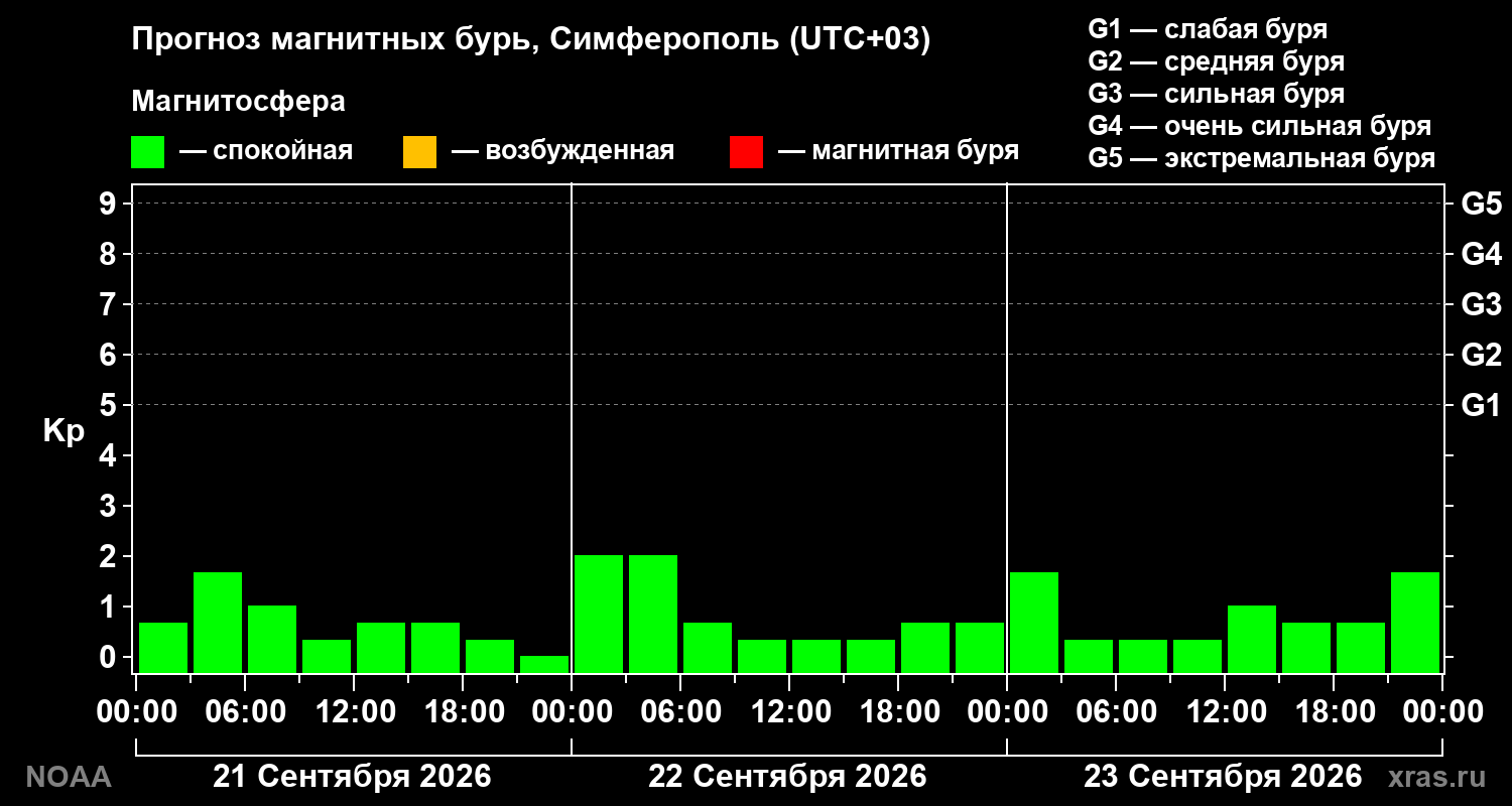 Прогноз геомагнитного индекса Kp на трое суток