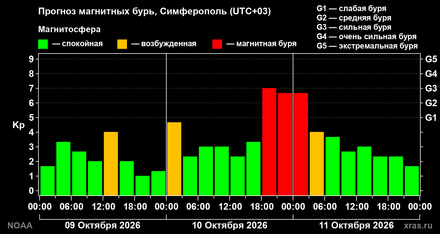 Прогноз геомагнитного индекса Kp на трое суток