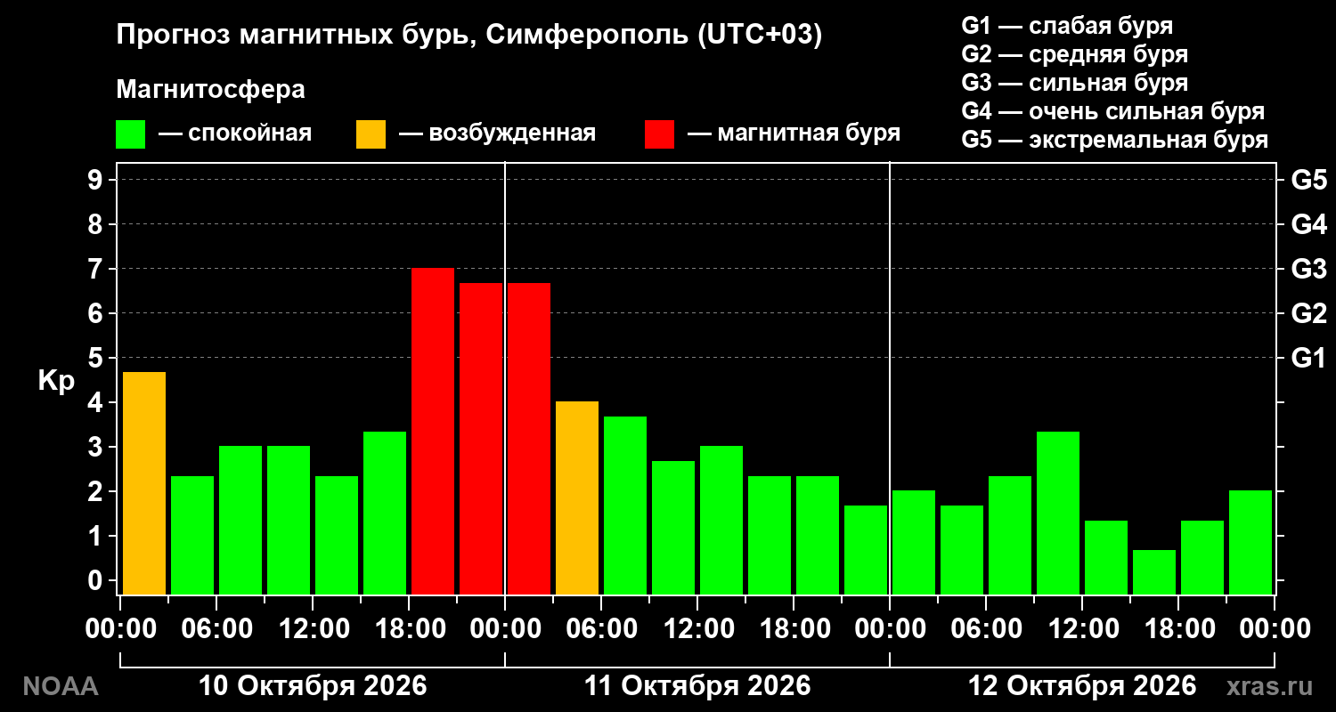 Прогноз геомагнитного индекса Kp на трое суток