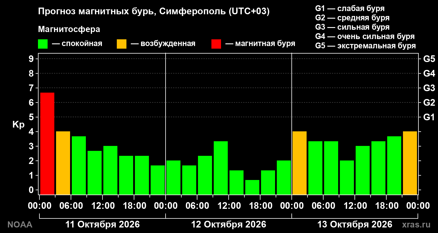 Прогноз геомагнитного индекса Kp на трое суток