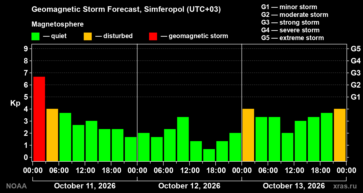 Geomagnetic index Kp forecast for three days