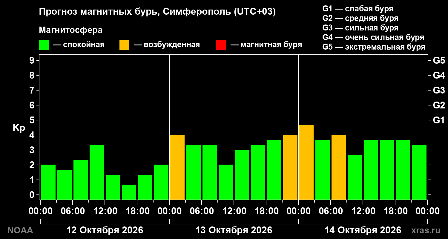 Прогноз геомагнитного индекса Kp на трое суток