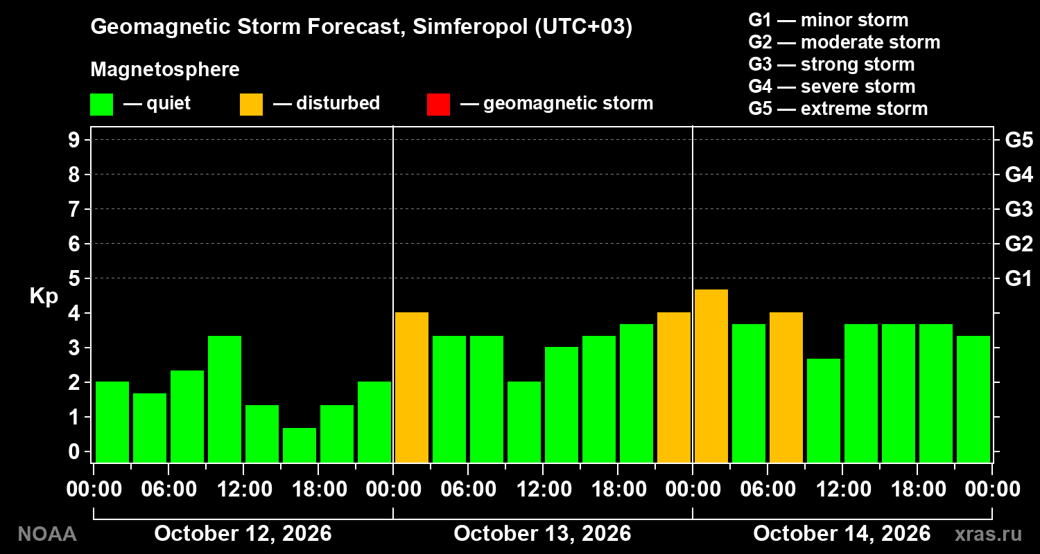 Geomagnetic index Kp forecast for three days