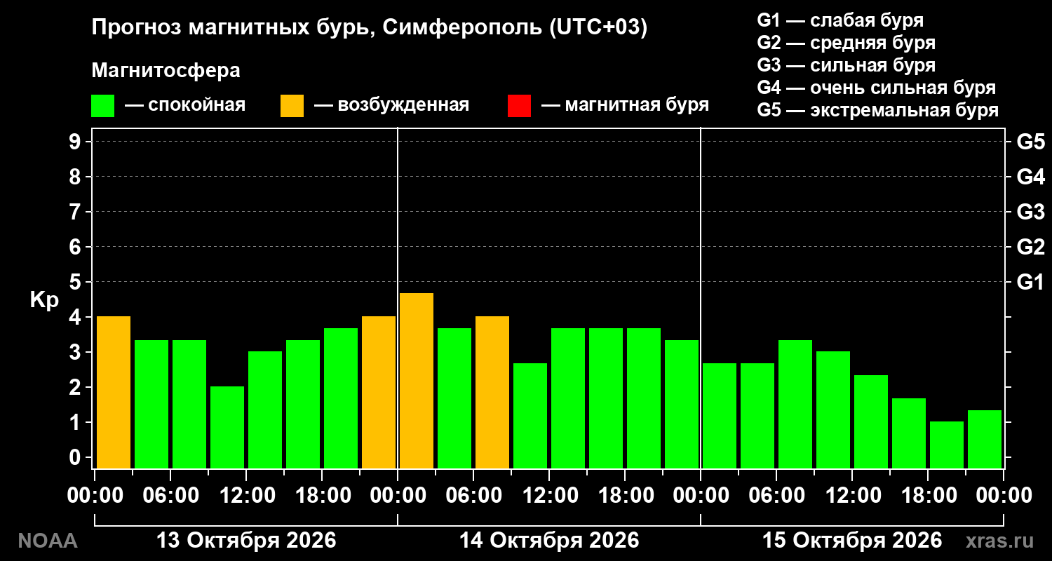 Прогноз геомагнитного индекса Kp на трое суток