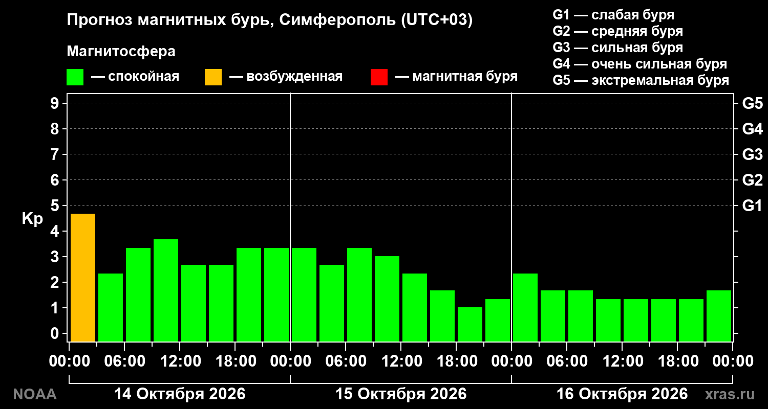 Прогноз геомагнитного индекса Kp на трое суток