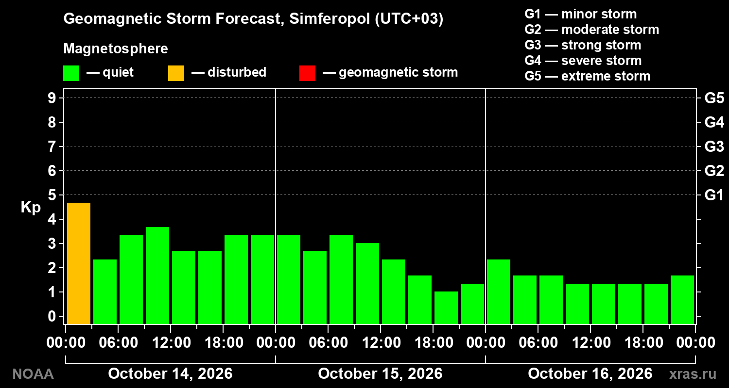 Geomagnetic index Kp forecast for three days