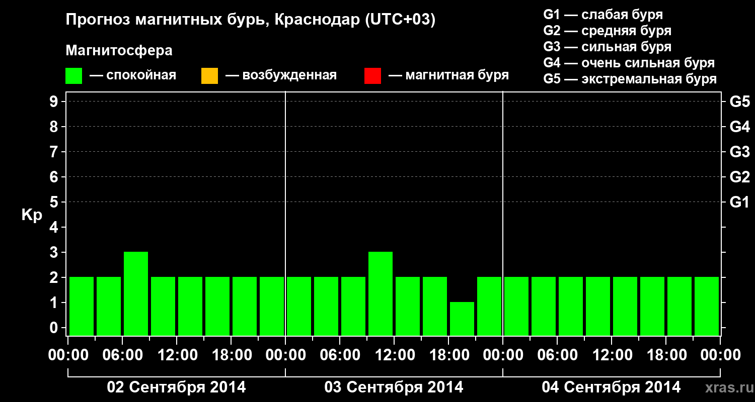 Прогноз геомагнитного индекса Kp