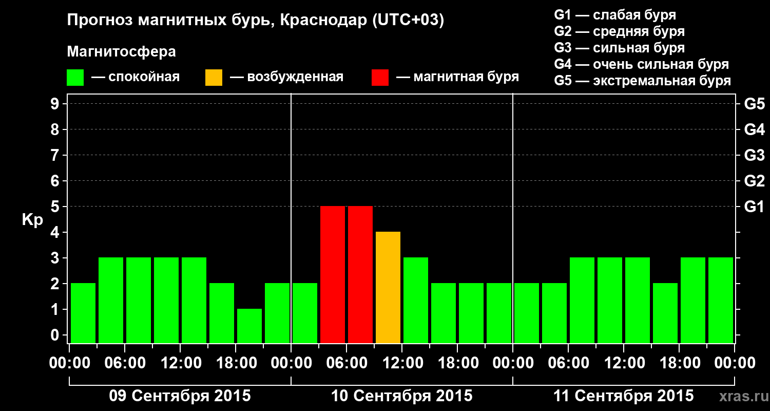 Прогноз геомагнитного индекса Kp
