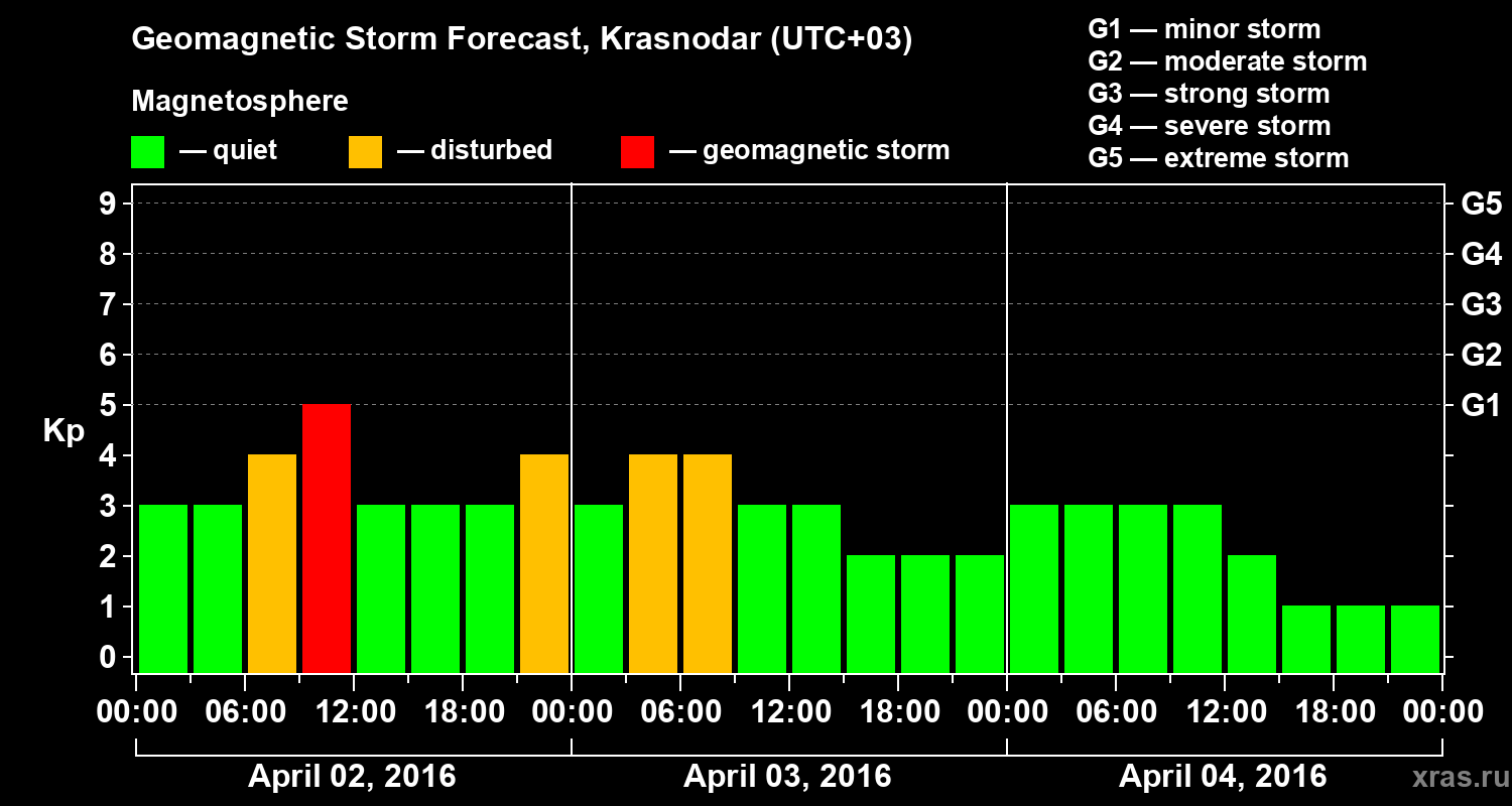 Forecast of the geomagnetic index Kp