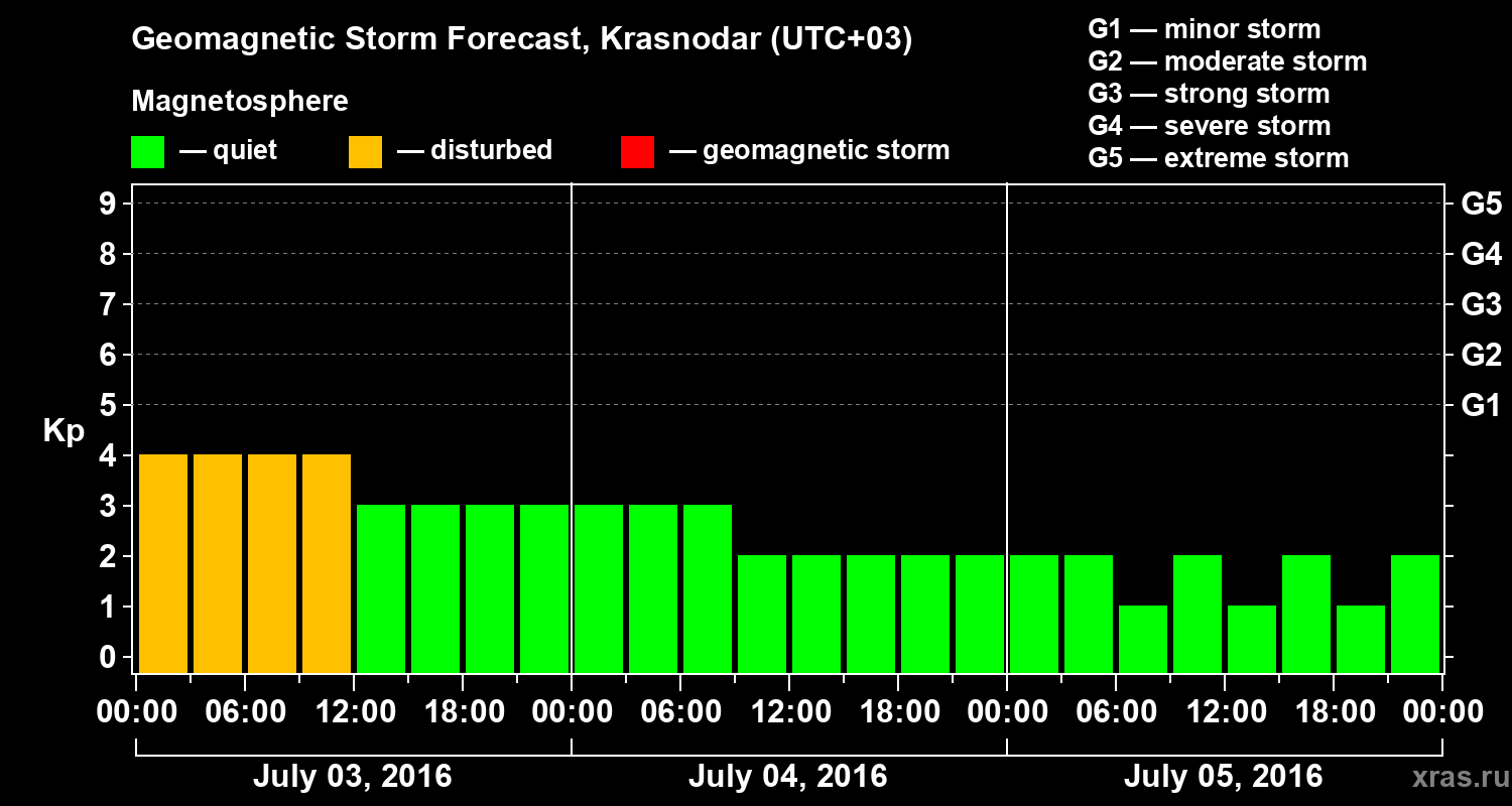 Forecast of the geomagnetic index Kp