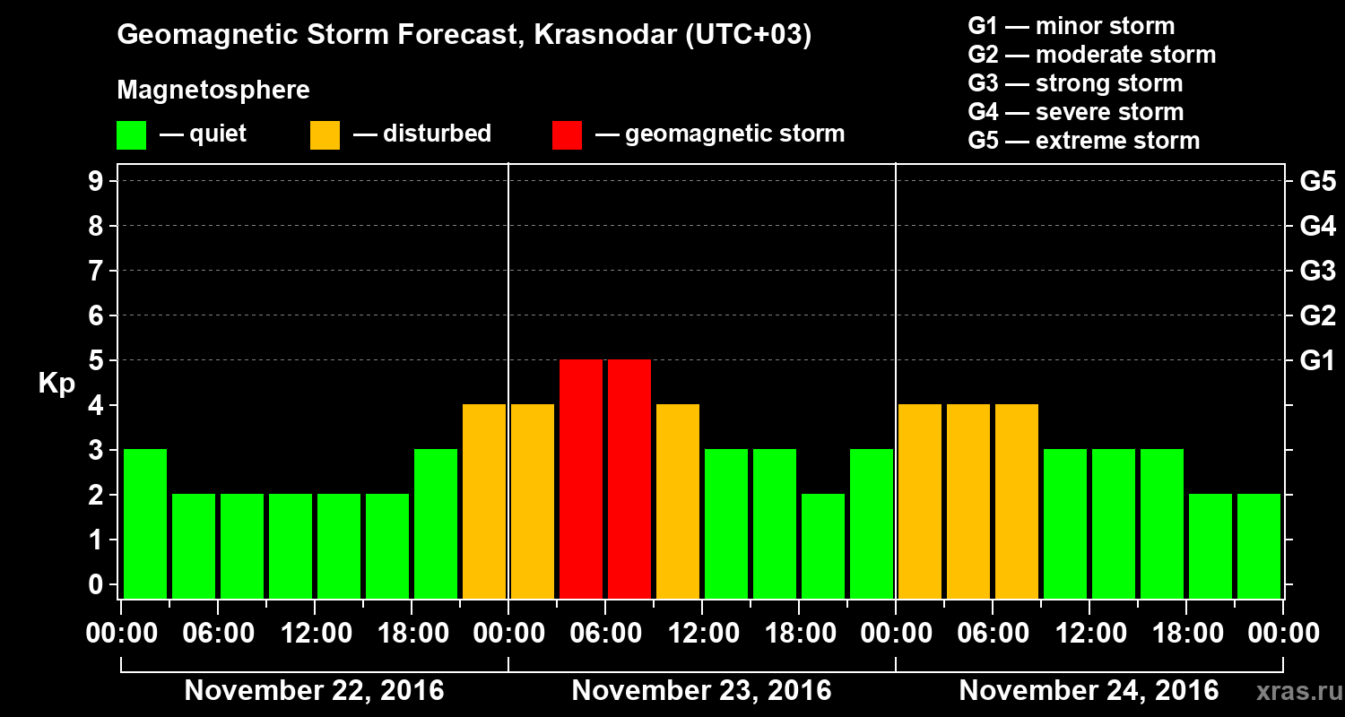 Forecast of the geomagnetic index Kp