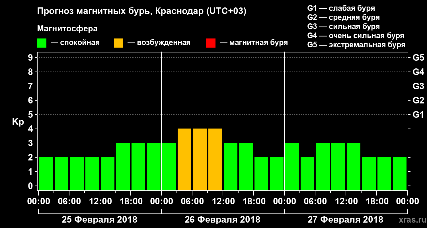 Прогноз геомагнитного индекса Kp