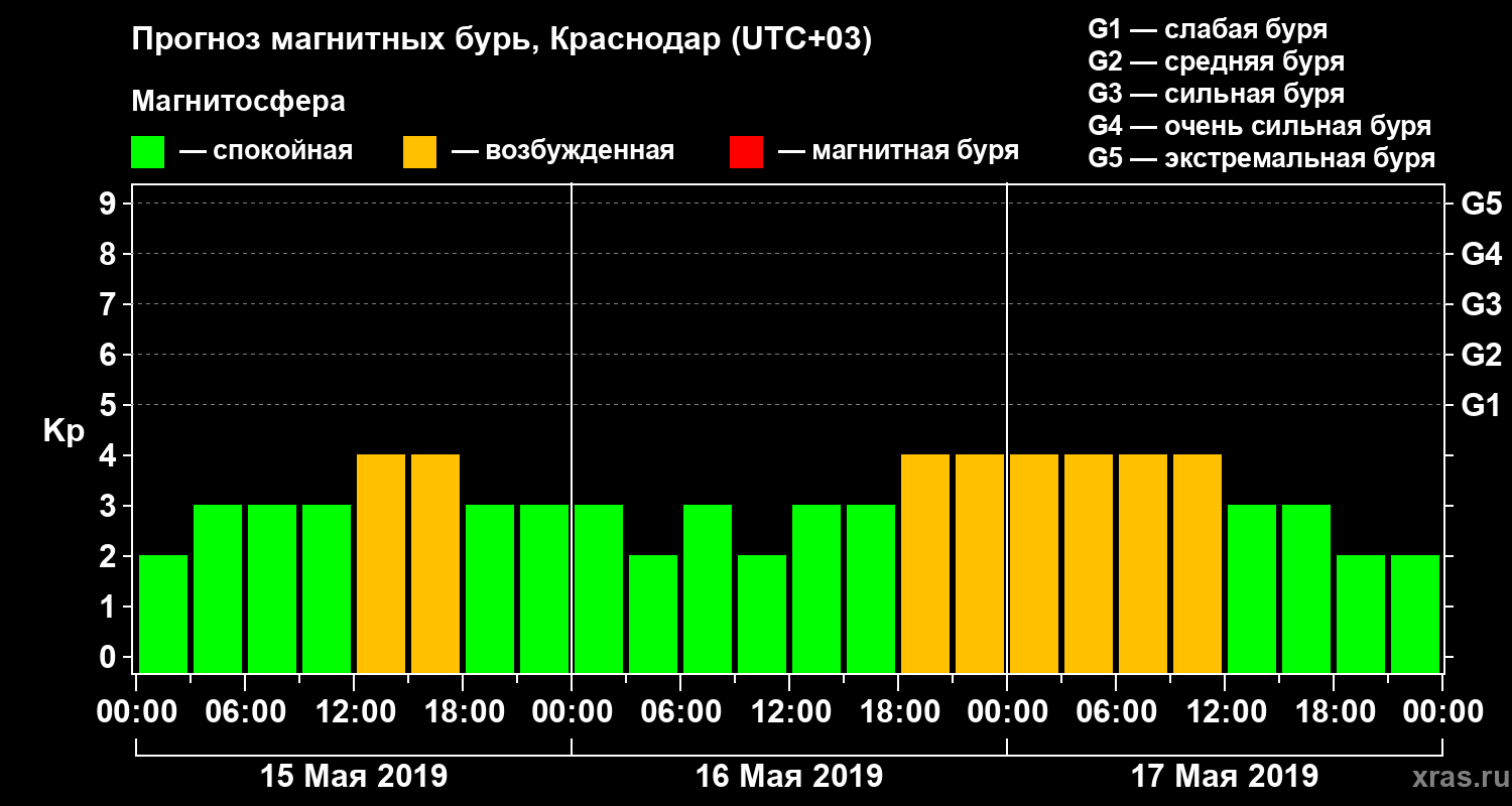Прогноз геомагнитного индекса Kp