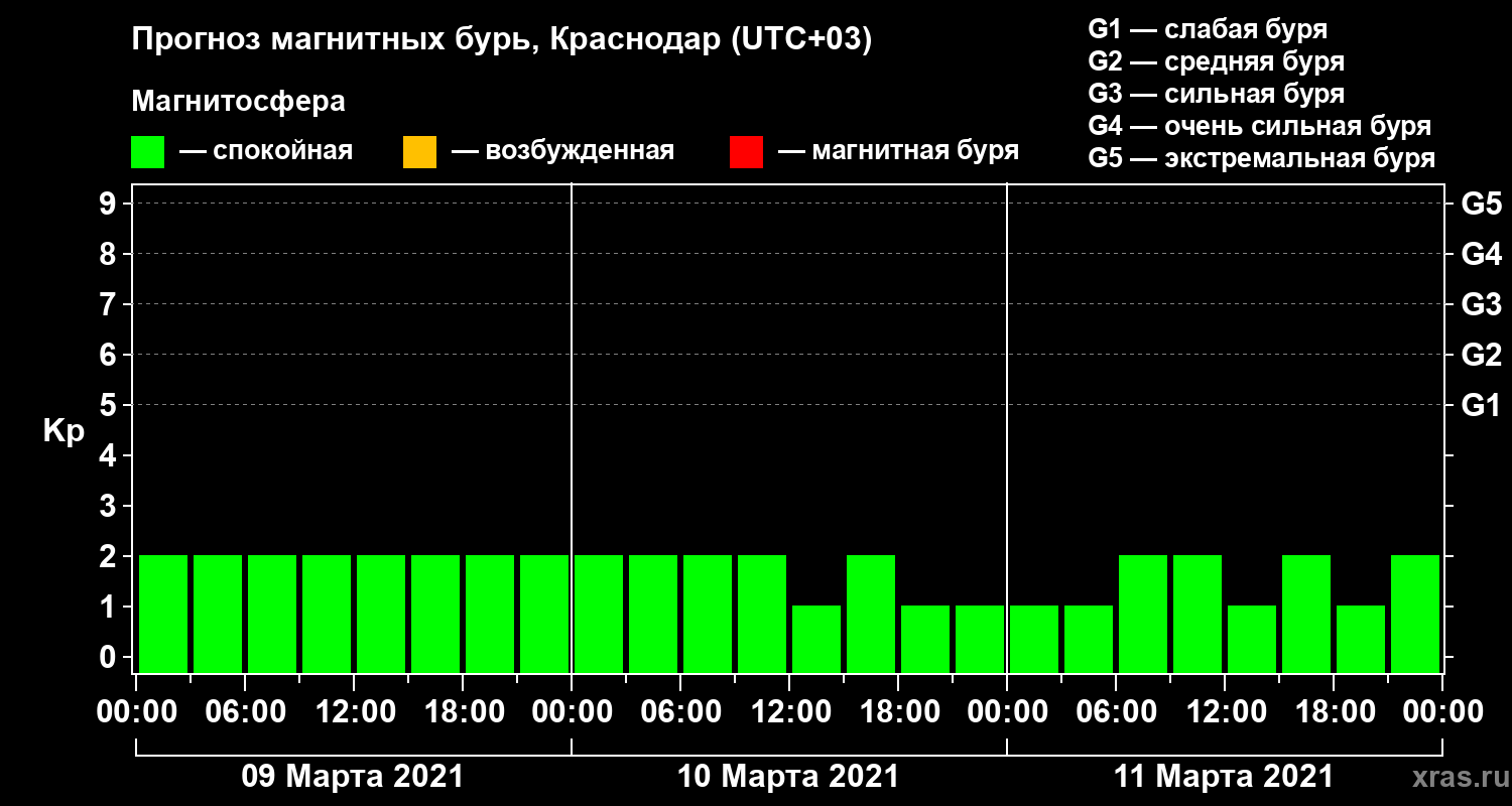 Прогноз геомагнитного индекса Kp