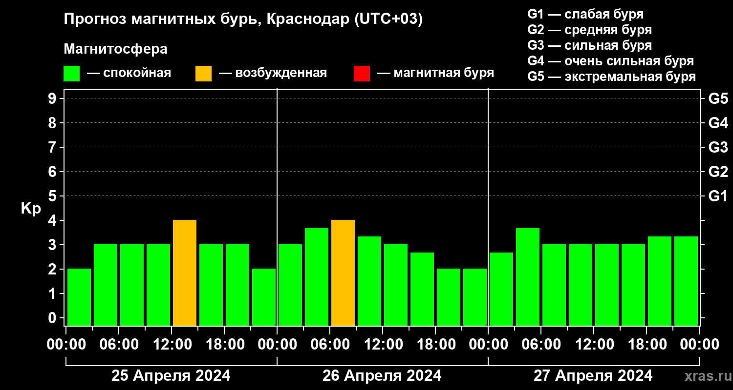 Прогноз геомагнитного индекса Kp