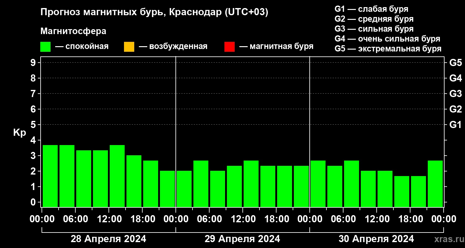 Прогноз геомагнитного индекса Kp