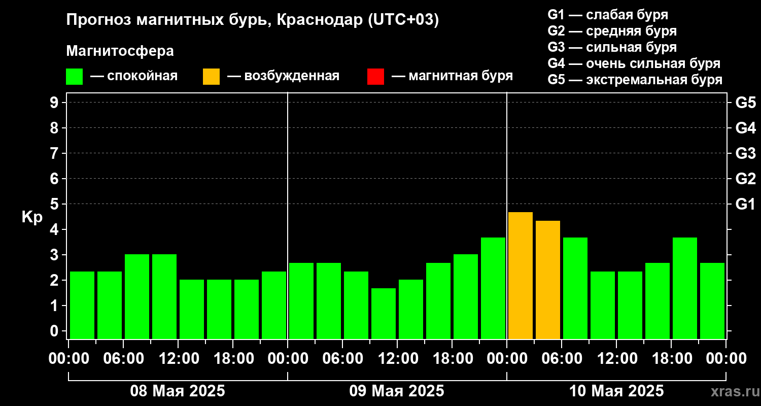 Прогноз геомагнитного индекса Kp