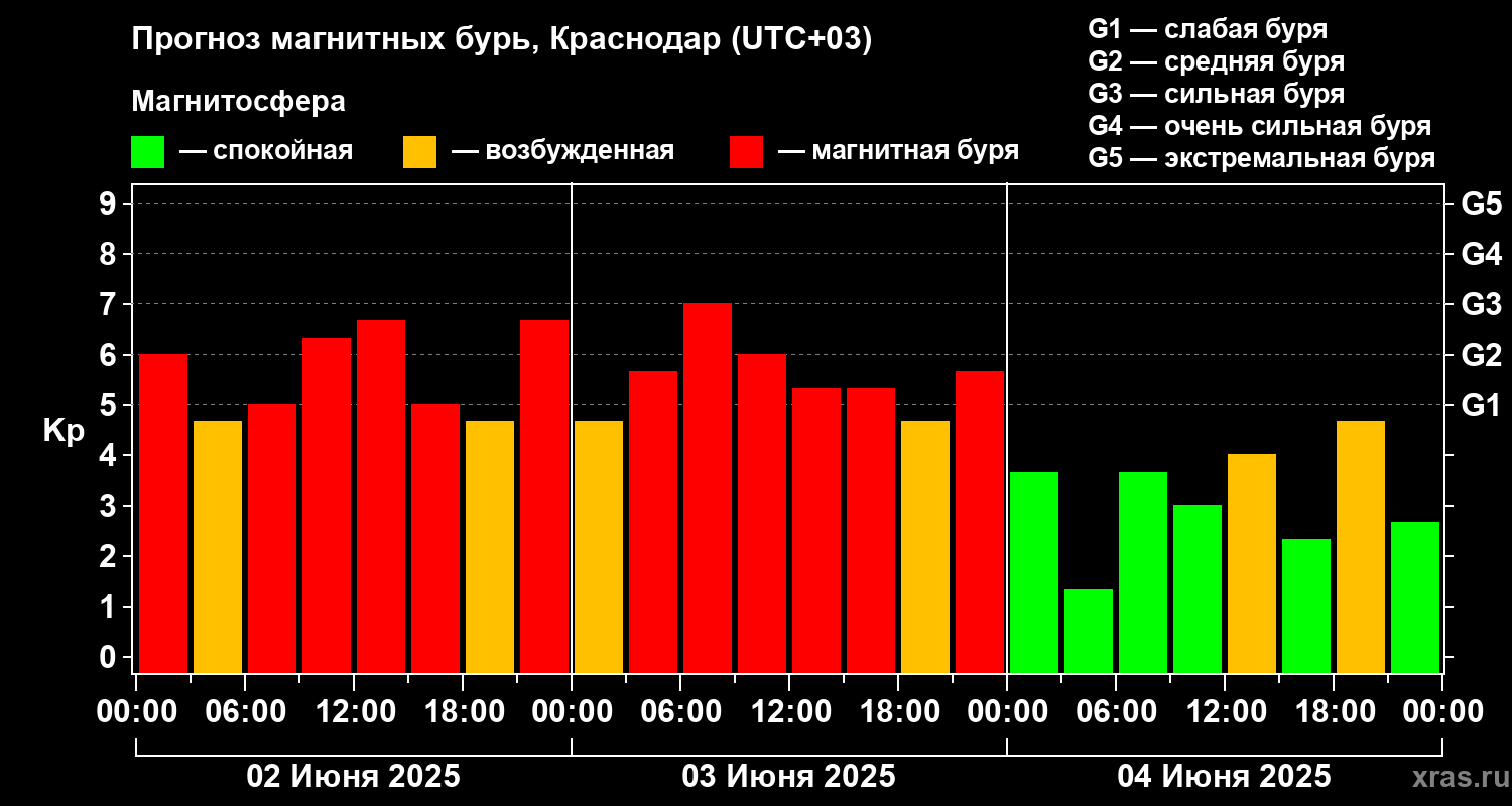 Прогноз геомагнитного индекса Kp