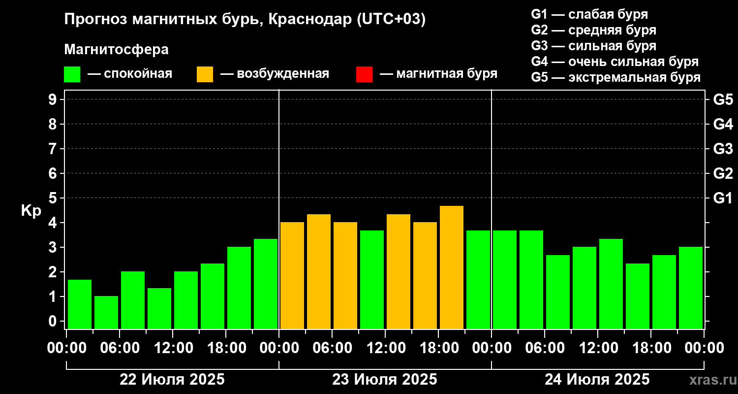 Прогноз геомагнитного индекса Kp