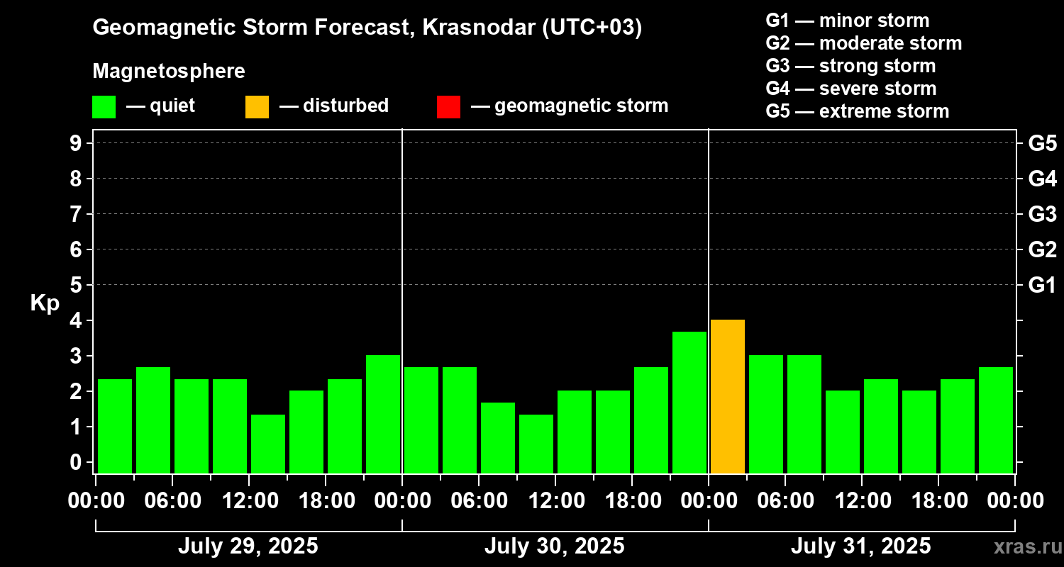 Forecast of the geomagnetic index Kp