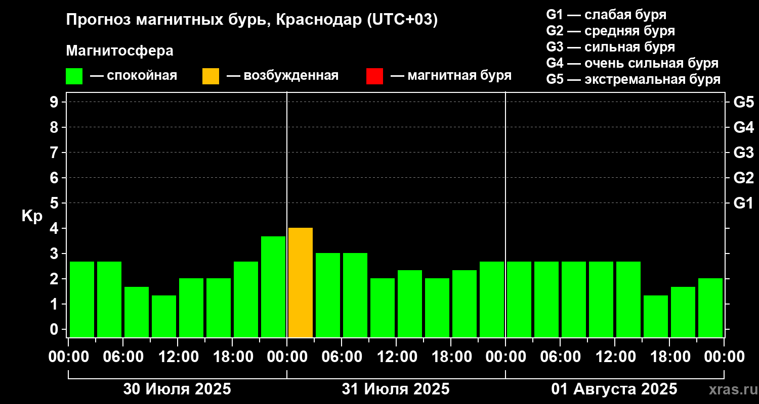 Прогноз геомагнитного индекса Kp