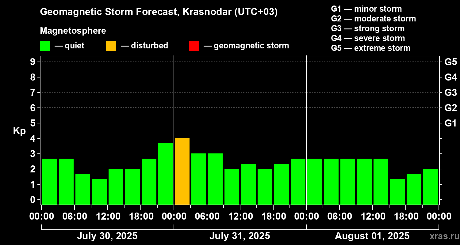 Forecast of the geomagnetic index Kp