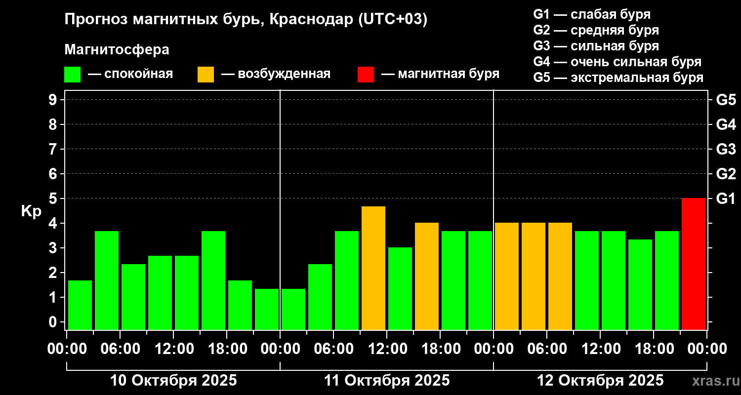 Прогноз геомагнитного индекса Kp