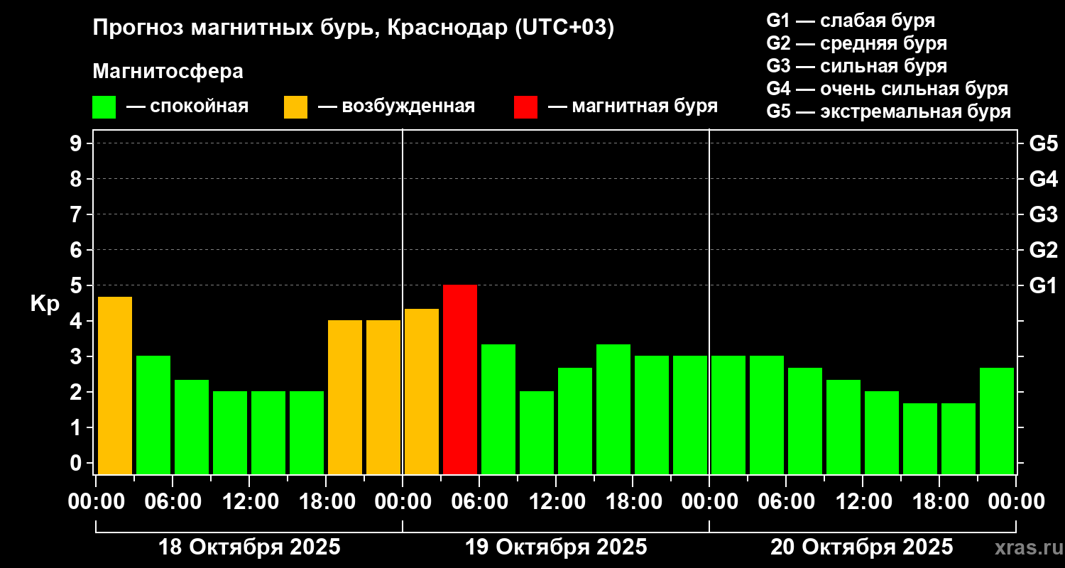 Прогноз геомагнитного индекса Kp