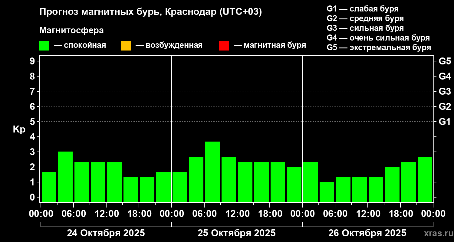 Прогноз геомагнитного индекса Kp
