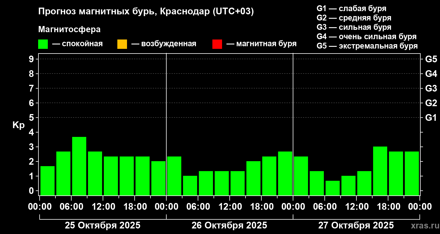Прогноз геомагнитного индекса Kp