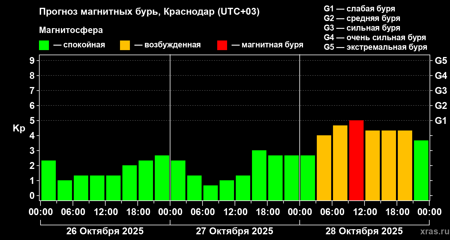 Прогноз геомагнитного индекса Kp