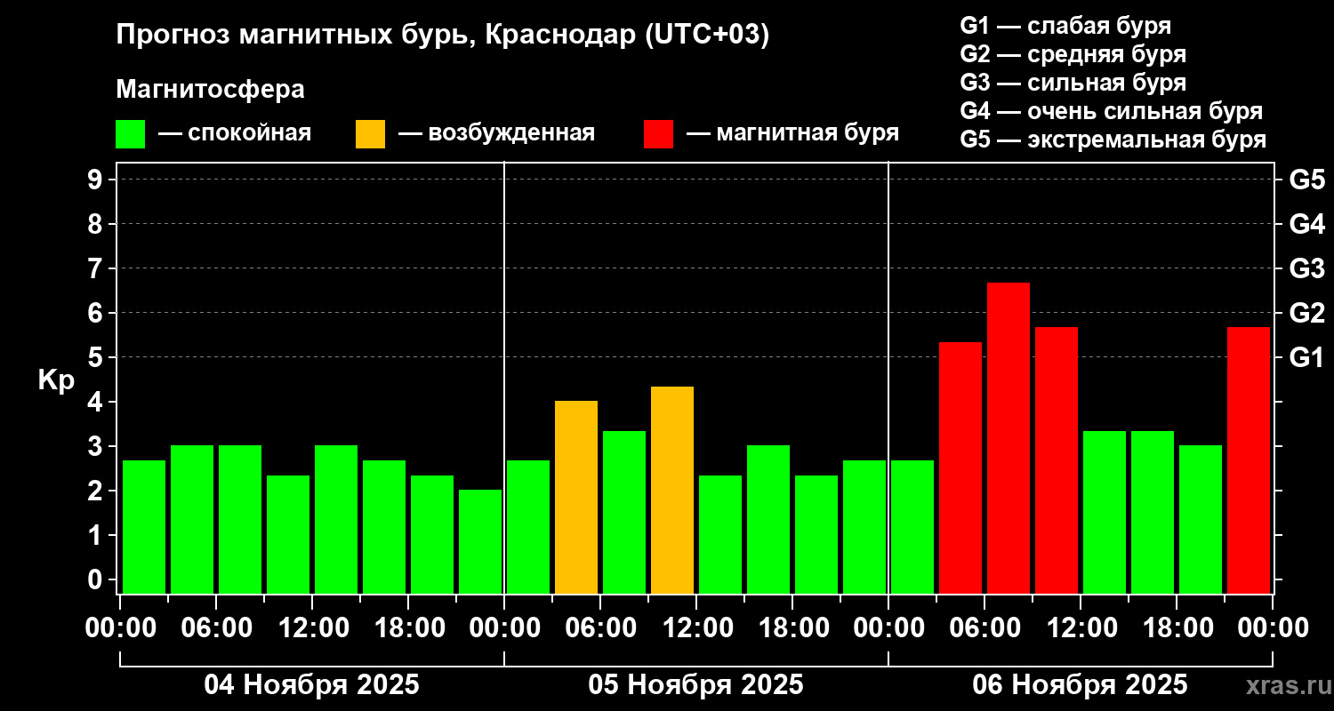 Прогноз геомагнитного индекса Kp