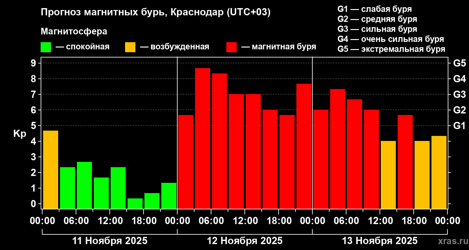 Прогноз геомагнитного индекса Kp