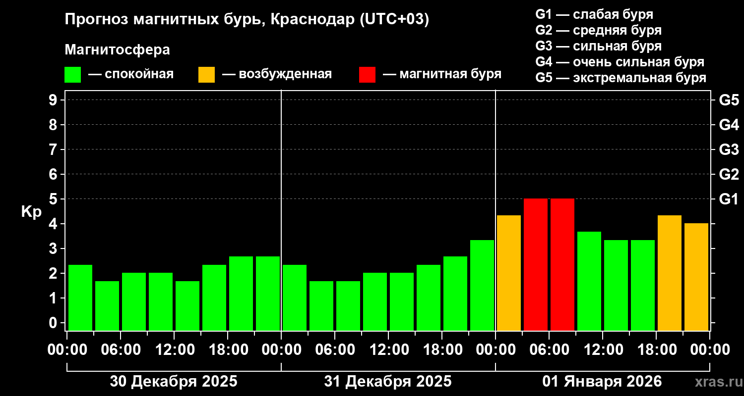 Прогноз геомагнитного индекса&nbsp;Kp