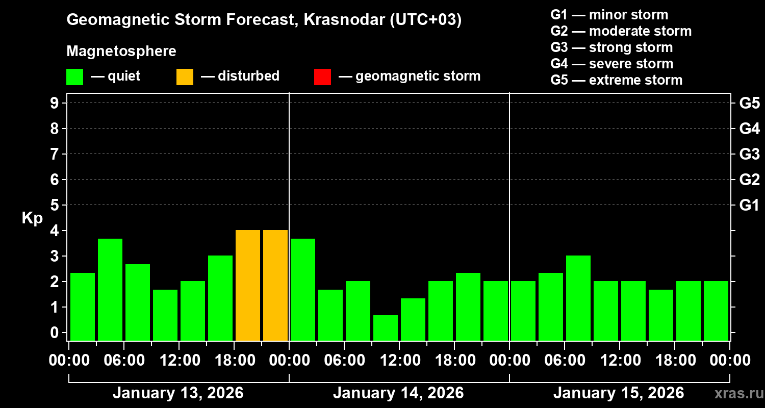 Forecast of the geomagnetic index&nbsp;Kp